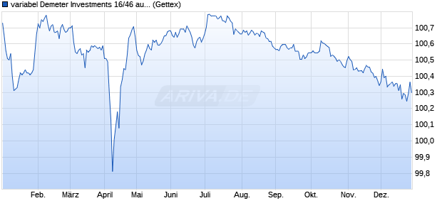 variabel Demeter Investments 16/46 auf EURIBOR 3M (WKN A181ZT, ISIN XS1418788755) Chart