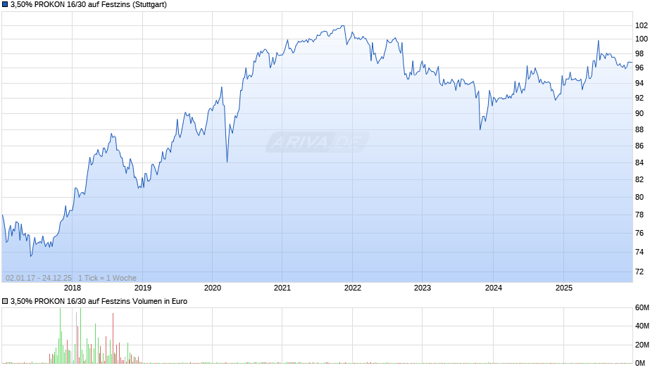 3,50% PROKON 16/30 auf Festzins Chart