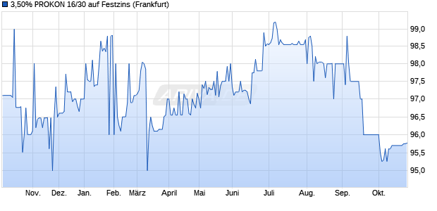 3,50% PROKON 16/30 auf Festzins (WKN A2AASM, ISIN DE000A2AASM1) Chart