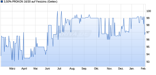3,50% PROKON 16/30 auf Festzins (WKN A2AASM, ISIN DE000A2AASM1) Chart