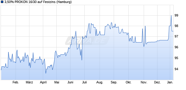 3,50% PROKON 16/30 auf Festzins (WKN A2AASM, ISIN DE000A2AASM1) Chart