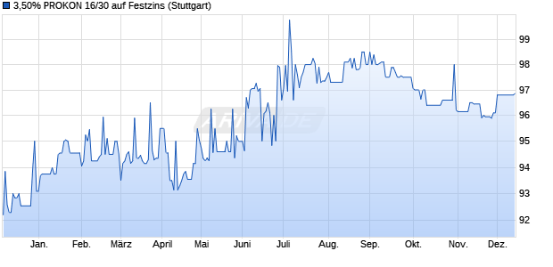 3,50% PROKON 16/30 auf Festzins (WKN A2AASM, ISIN DE000A2AASM1) Chart
