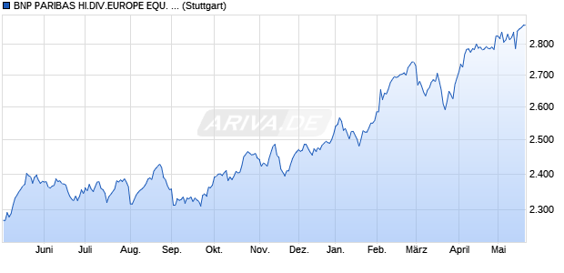BNP PARIBAS HI.DIV.EUROPE EQU. UNDEX Chart
