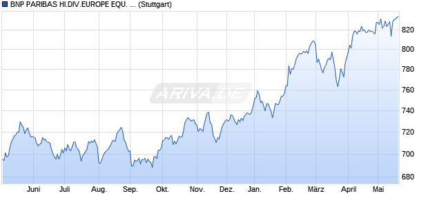 BNP PARIBAS HI.DIV.EUROPE EQU. UNDEX Chart