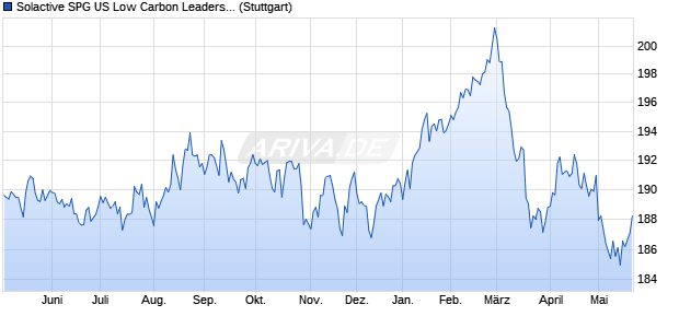 Solactive SPG US Low Carbon Leaders Index Target . Chart