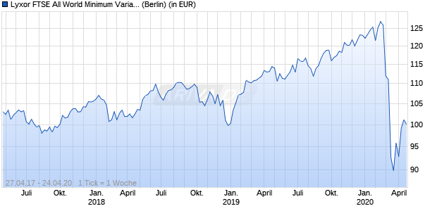 Performance des Lyxor FTSE All World Minimum Variance UCITS ETF (WKN LYX0U7, ISIN LU1389266302)