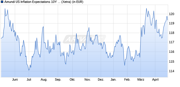 Performance des Amundi US Inflation Expectations 10Y UCITS ETF Acc (WKN LYX0U5, ISIN LU1390062831)