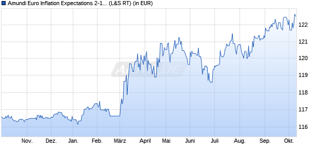Performance des Amundi Euro Inflation Expectations 2-10Y UCITS ETF Acc (WKN LYX0U6, ISIN LU1390062245)