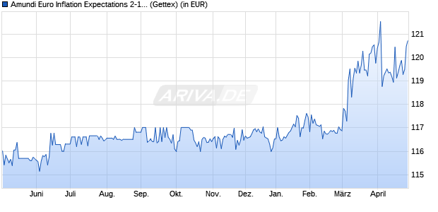 Performance des Amundi Euro Inflation Expectations 2-10Y UCITS ETF Acc (WKN LYX0U6, ISIN LU1390062245)