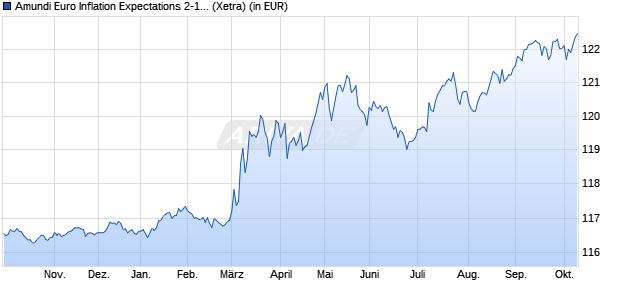Performance des Amundi Euro Inflation Expectations 2-10Y UCITS ETF Acc (WKN LYX0U6, ISIN LU1390062245)