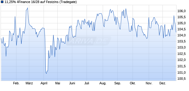 11,25% 4Finance 16/28 auf Festzins (WKN A181ZP, ISIN XS1417876163) Chart