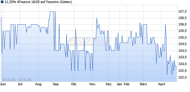 11,25% 4Finance 16/28 auf Festzins (WKN A181ZP, ISIN XS1417876163) Chart