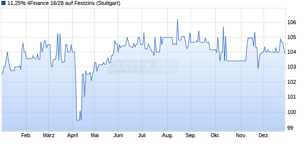 11,25% 4Finance 16/28 auf Festzins (WKN A181ZP, ISIN XS1417876163) Chart