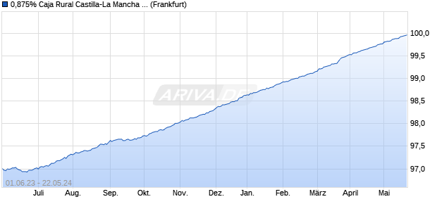 0,875% Caja Rural Castilla-La Mancha 16/24 auf Fes. (WKN A1813A, ISIN ES0457089011) Chart