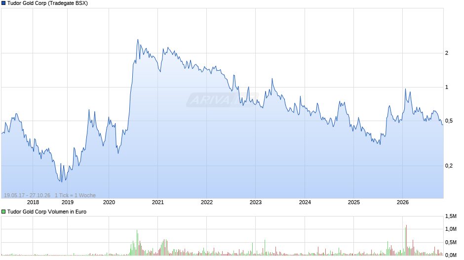 Tudor Gold Chart