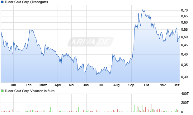 Tudor Gold Aktie Chart