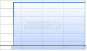 Tudor Gold Corp Chart