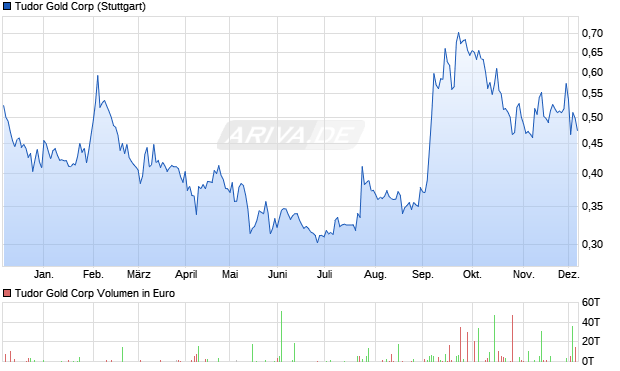 Tudor Gold Aktie Chart