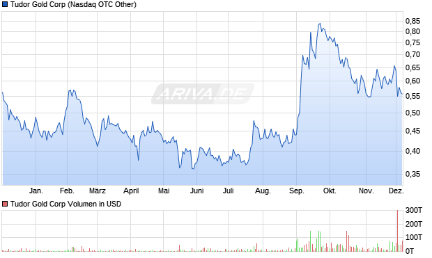 Tudor Gold Aktie Chart