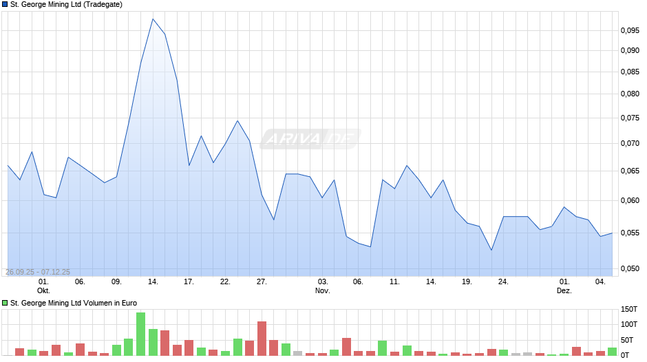 St. George Mining Chart