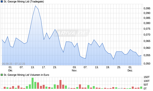 St. George Mining Aktie Chart
