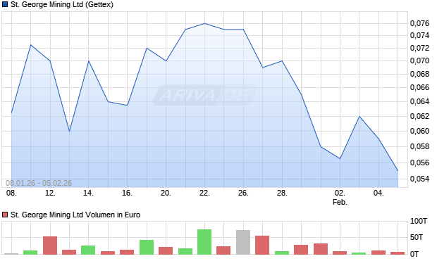 St. George Mining Aktie Chart
