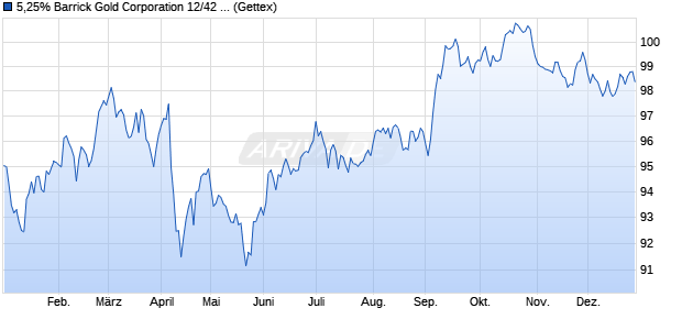 5,25% Barrick Gold Corporation 12/42 auf Festzins (WKN A1G547, ISIN US067901AH18) Chart
