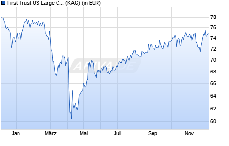 Performance des First Trust US Large Cap Core AlphaDEX® UCITS ETF B USD (WKN A2AH2V, ISIN IE00BWTNMB87)