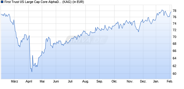 Performance des First Trust US Large Cap Core AlphaDEX&reg; UCITS ETF B USD (WKN A2AH2V, ISIN IE00BWTNMB87)