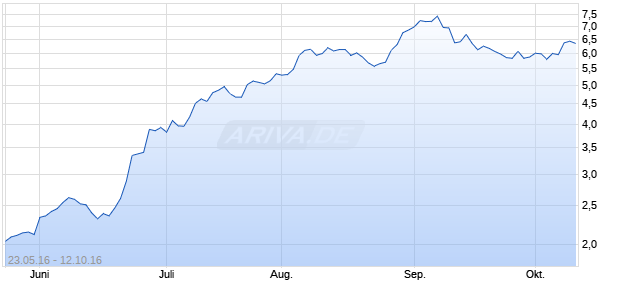 CENTRAIS ELET BRAS ADR EA REPR 1 COM NPV Chart