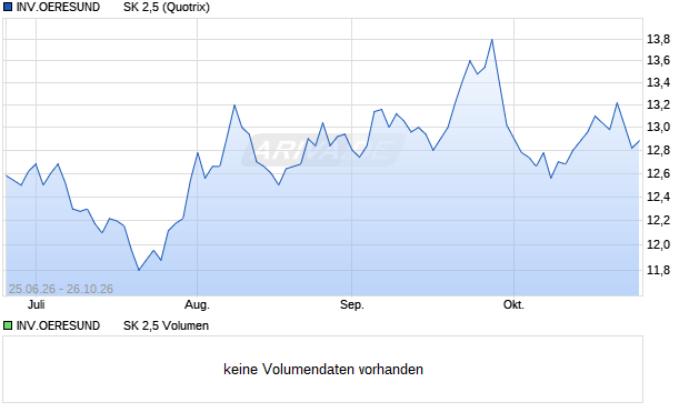INV.OERESUND       SK 2,5 Aktie Chart