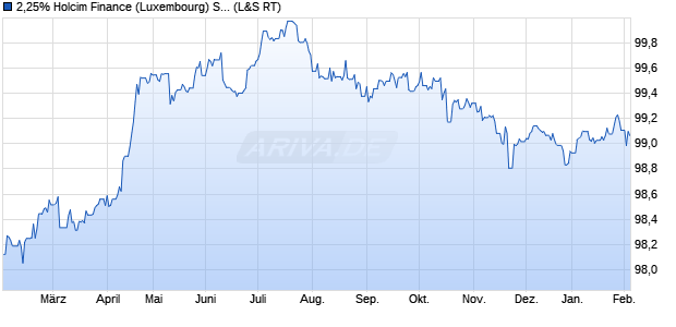 2,25% Holcim Finance (Luxembourg) S.A. 16/28 auf F. (WKN A1814C, ISIN XS1420338102) Chart
