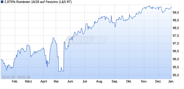 2,875% Rum&auml;nien 16/28 auf Festzins (WKN A1814W, ISIN XS1420357318) Chart