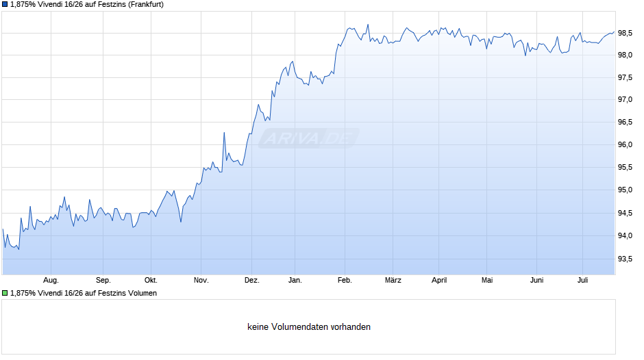 1,875% Vivendi 16/26 auf Festzins Chart