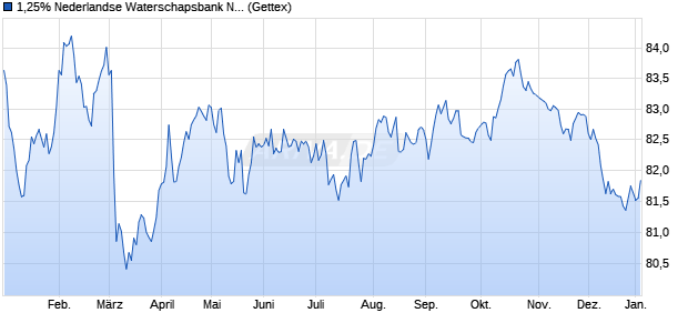 1,25% Nederlandse Waterschapsbank NV 16/36 auf . (WKN A18133, ISIN XS1420379551) Chart