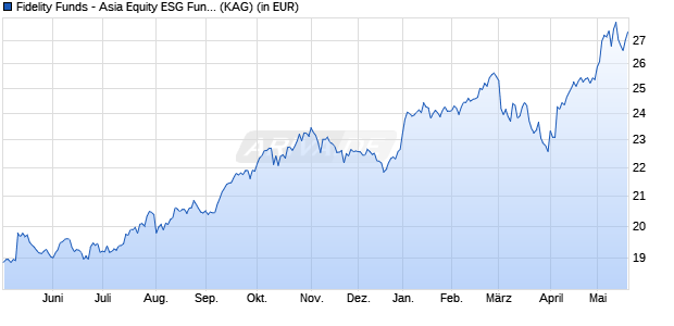 Performance des Fidelity Funds - Asia Equity ESG Fund I-ACC-EUR (WKN A2AJFJ, ISIN LU1400167562)
