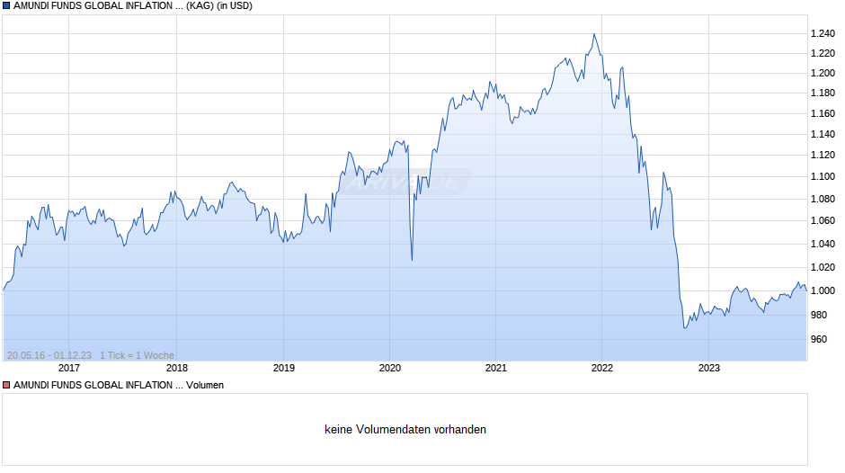 AMUNDI FUNDS GLOBAL INFLATION SHORT BOND - I USD Hgd (C) Chart