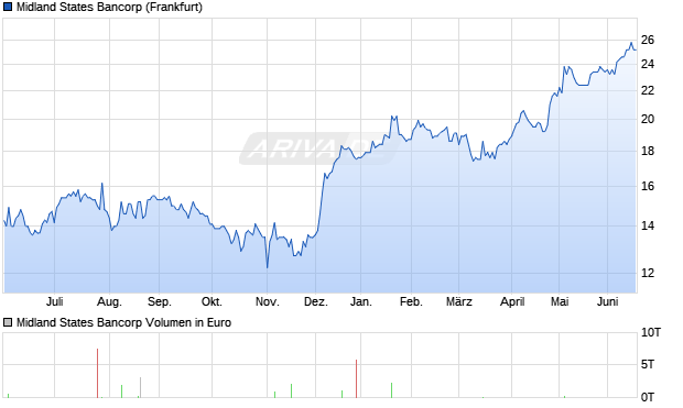 Midland States Bancorp Aktie Chart
