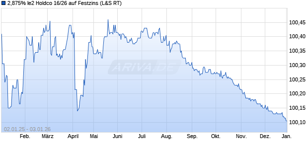 2,875% Ie2 Holdco 16/26 auf Festzins (WKN A1815P, ISIN XS1419664997) Chart