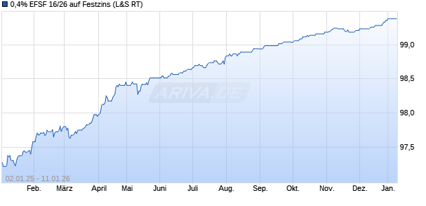 0,4% EFSF 16/26 auf Festzins (WKN A1G0DH, ISIN EU000A1G0DH5) Chart