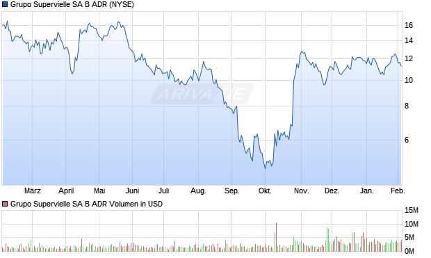 Grupo Supervielle SA B Aktie (ADR) Chart