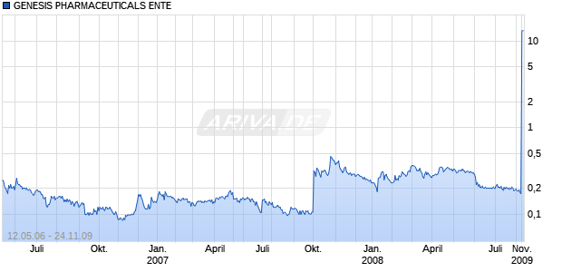 GENESIS PHARMACEUTICALS ENTE Chart