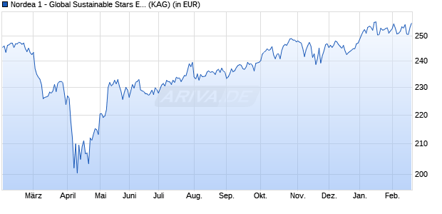 Performance des Nordea 1 - Global Sustainable Stars Equity Fund BI-EUR (WKN A2AJ89, ISIN LU0985319473)