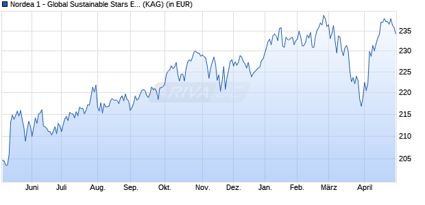 Performance des Nordea 1 - Global Sustainable Stars Equity Fund BP-SEK (WKN A2AJ9E, ISIN LU0985320489)