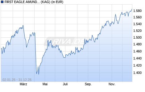 Performance des FIRST EAGLE AMUNDI INCOME BUILDER FUND - IU (C) (WKN A12F64, ISIN LU1150489372)