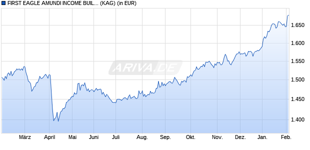 Performance des FIRST EAGLE AMUNDI INCOME BUILDER FUND - IU (C) (WKN A12F64, ISIN LU1150489372)