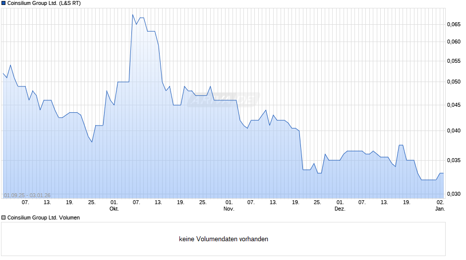 Coinsilium Group Chart