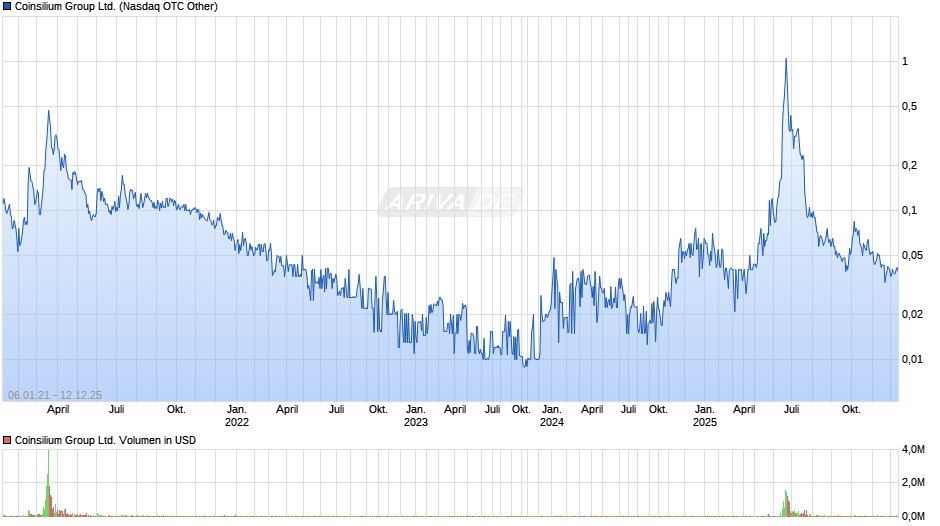 Coinsilium Group Chart