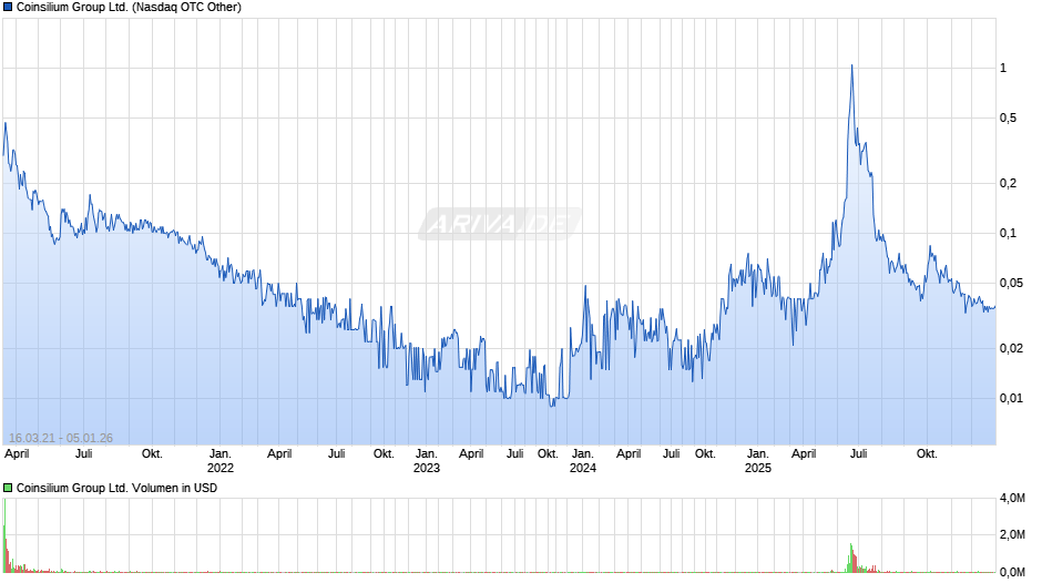 Coinsilium Group Chart