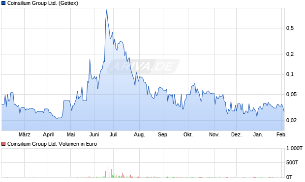 Coinsilium Group Aktie Chart